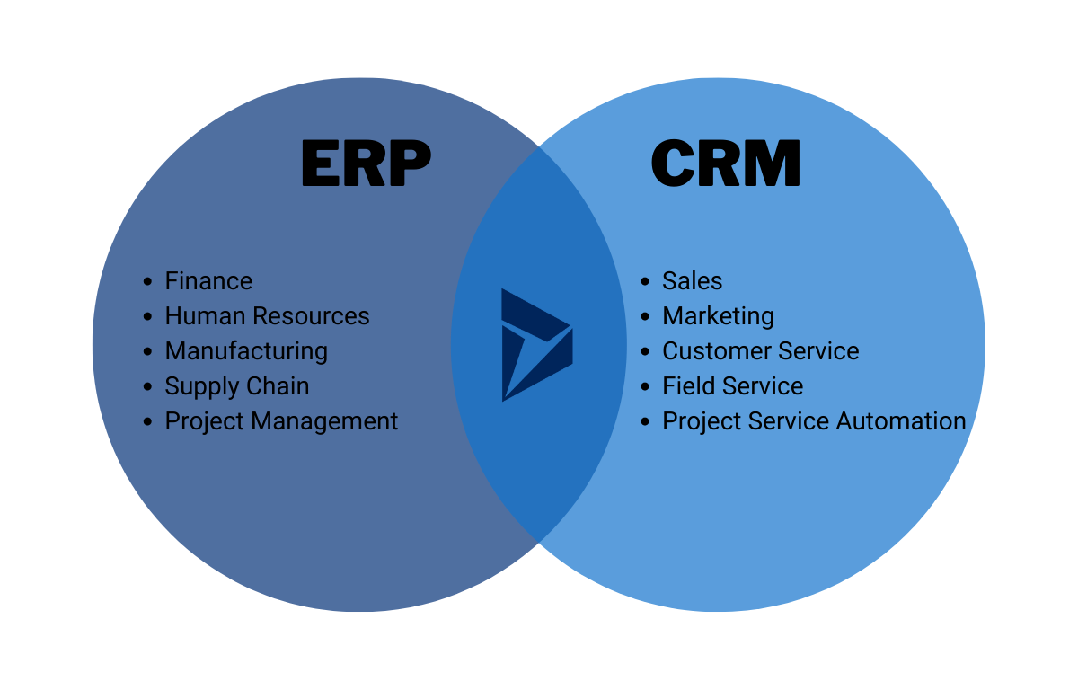 3 Sets of Initials Key to Digital Transformation: VDI, ERP, CRM