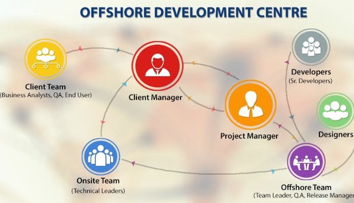 Offshore vs In-House Team: Which one is the Best Option for your business?